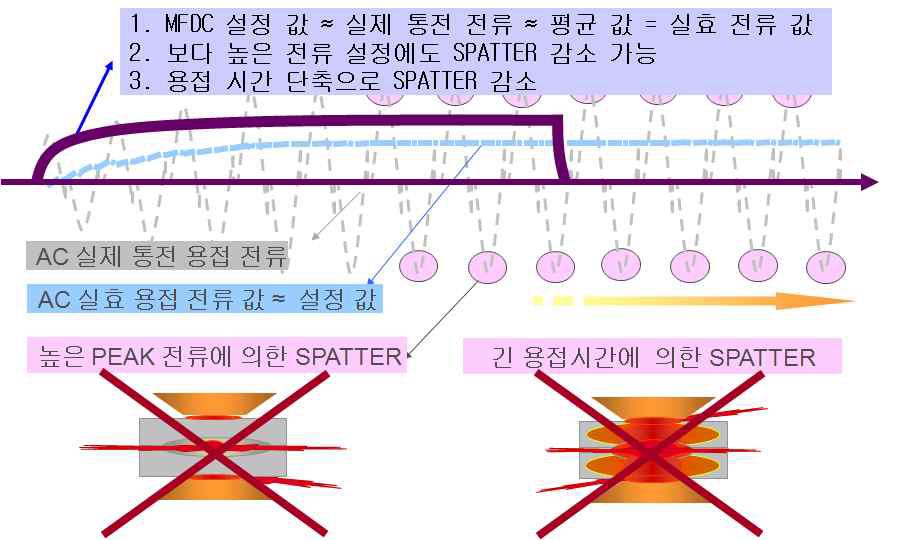 MFDC의 Spatter 감소원리