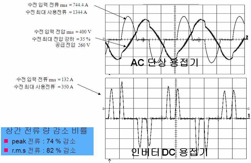 인가전류에 대한 출력비교