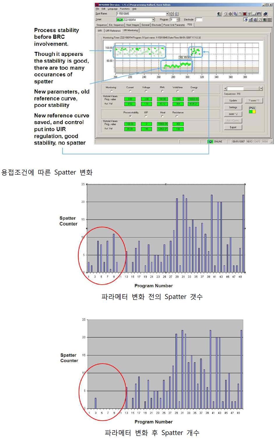 용접조건변화에 따른 Spatter갯수의 변화