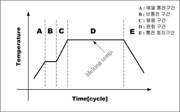용접시간의 세부구간별 제어