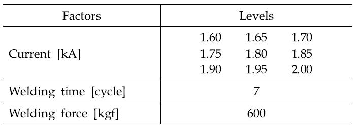 용접전류 크기별 실험변수