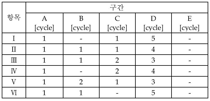 구간조건