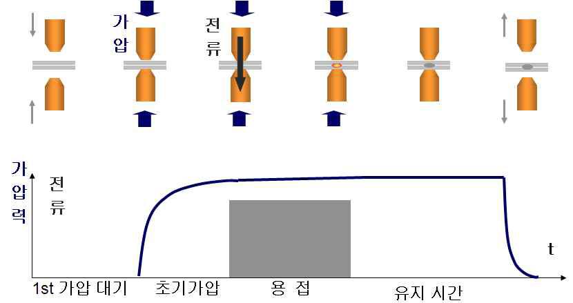 MFDC저항용접 통전 및 가압과정