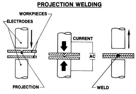 프로젝션 용접원리