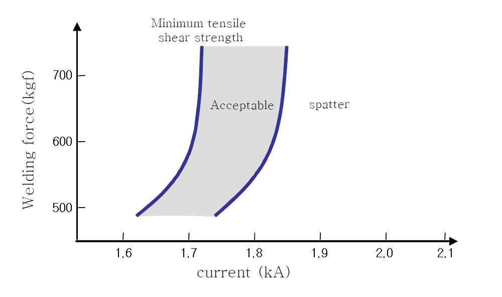 용접전류 크기에 따른 스패터 발생 유무