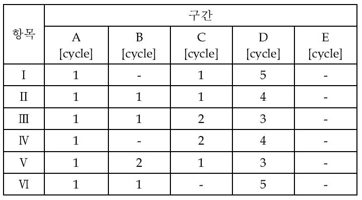 구간조건