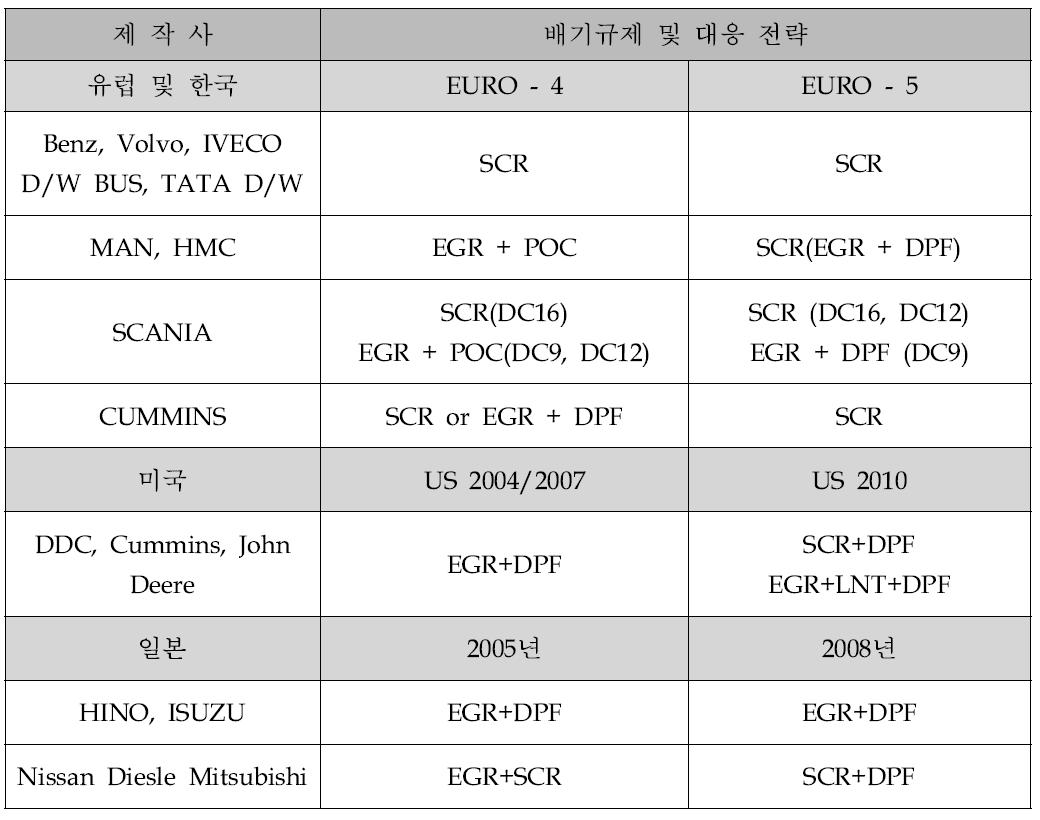 차량 제작사별 배출가스 규제 대응 기술