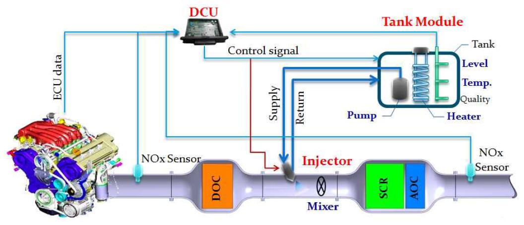 Urea SCR System공급 시스템의 구성도