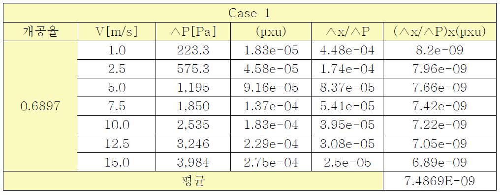 Pressure drop between inlet and outlet in Case 1