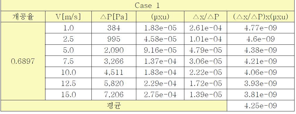 Pressure drop between inlet and outlet in Case 6