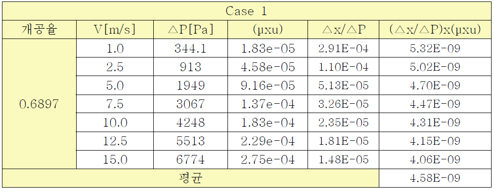 Pressure drop between inlet and outlet in Case 7