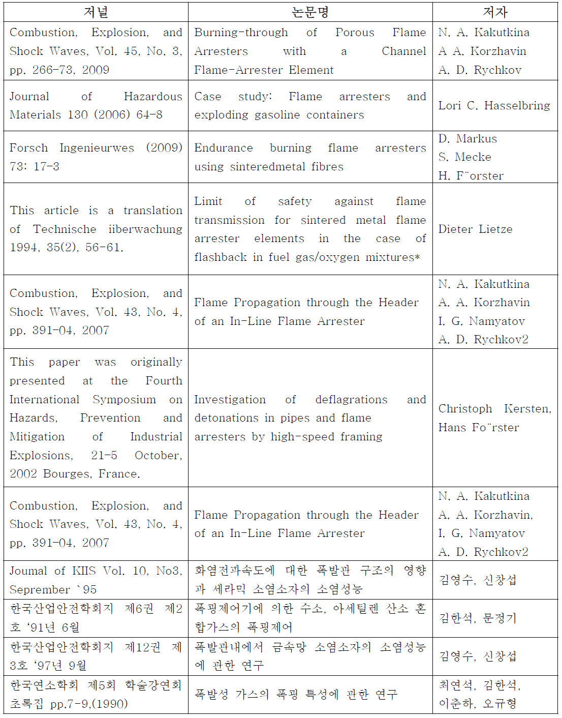 역화방지기 관련 논문 현황