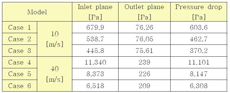 The data of Pressure drop