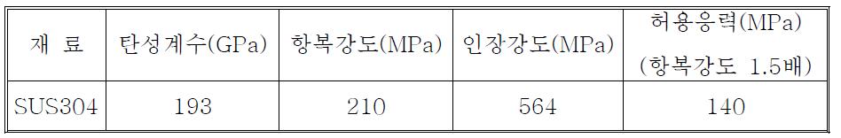 Material properties