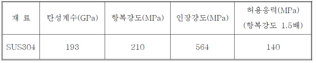 Material properties