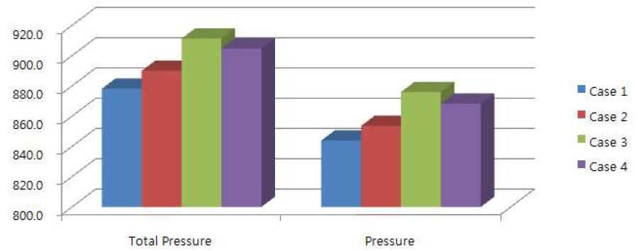 압력분석 결과 그래프