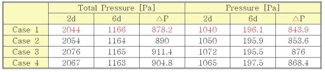 분석 결과에 따른 압력 데이터