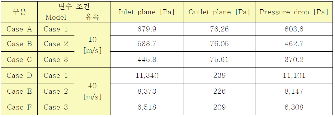 The data of Pressure drop