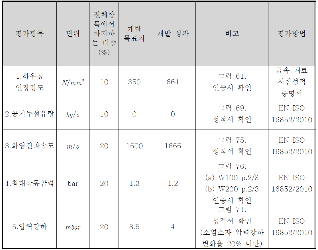 정량적 목표 대비 성과