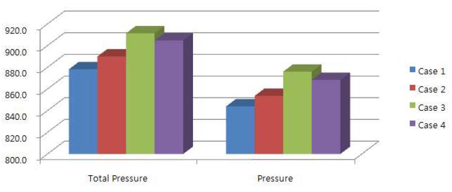 Graph of result data