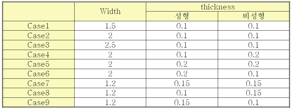 Analysis Case