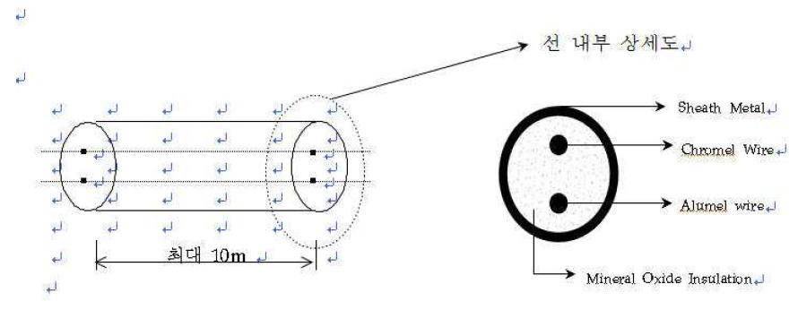 화재감지선의 내부구조