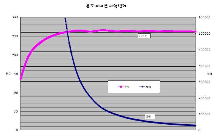 미제감지선의 온도에 따른 저항변화