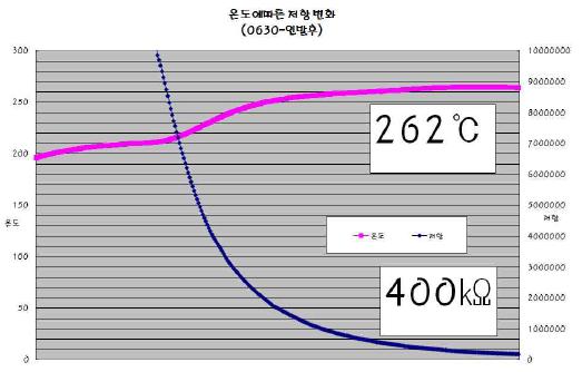 인발후 저항값 변화