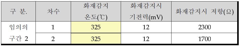 화재감지선 300mm를 가열로에 넣고 경보기에 연결할시 측정값