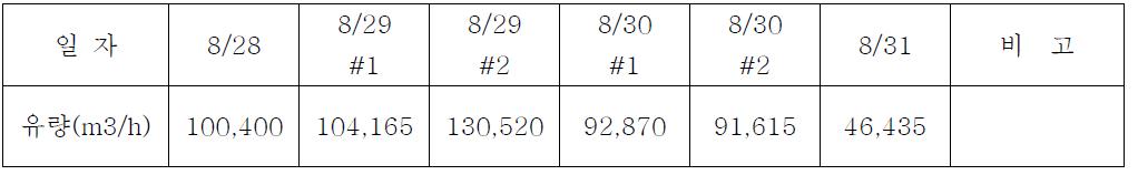 유량측정 Data