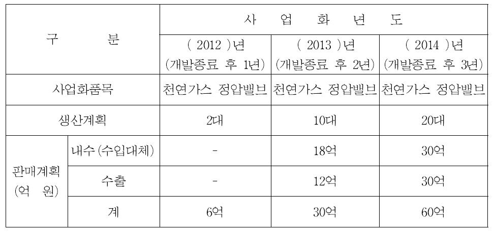 개발종료 후 천연가스 정압밸브 사업화 계획