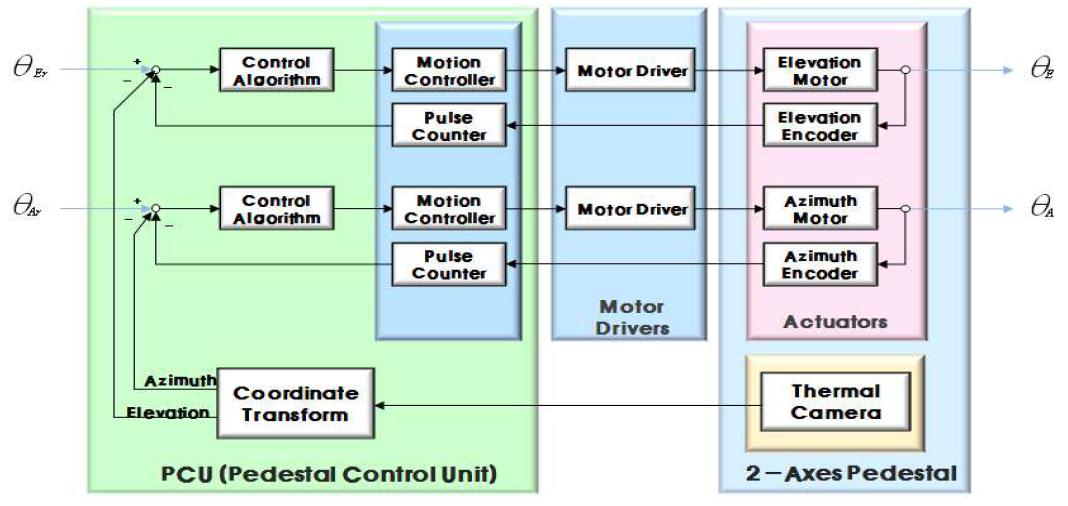 Pedestal Control Structure