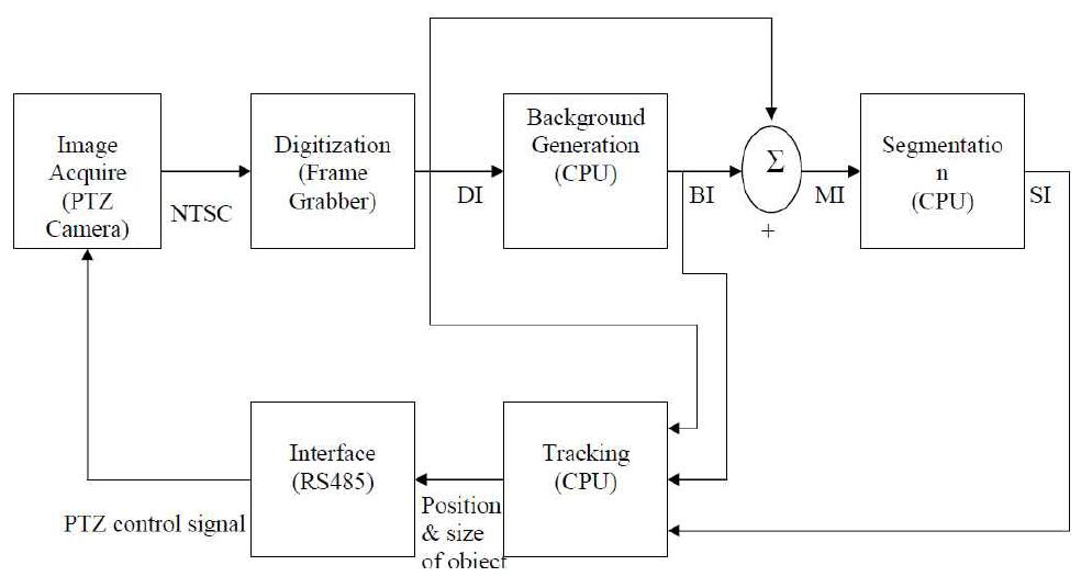 Functional Block Diagram of Real Time Video Tracking System