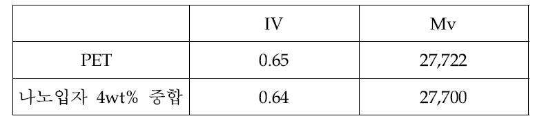 DSC result of the bare and hybrid PET