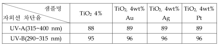 UV-cutoff testing result of photo-deposited fabric