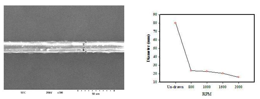 Typical SEM image of the ATO containing PET thread and its diameter change along with winding speed