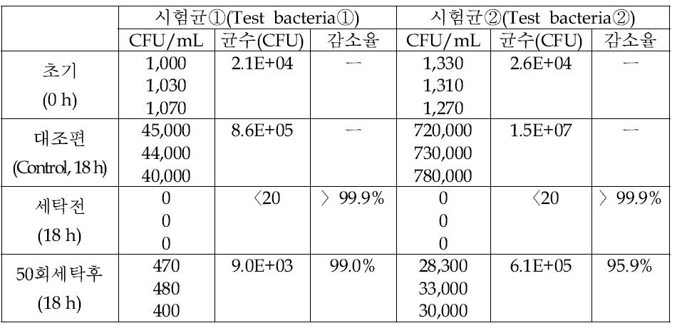 이산화티탄(TiO2) 나노입자가 4 wt% 함유된 S/C 형태 섬유에 항균성 평가 결과