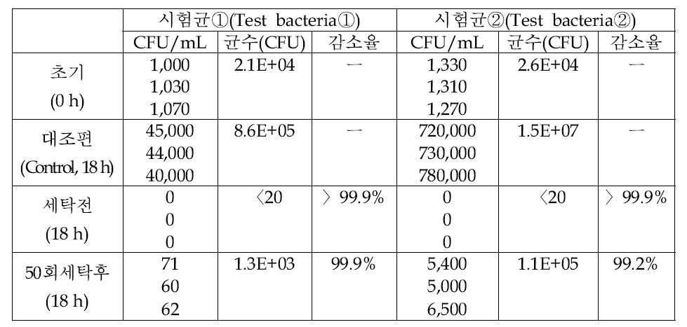 이산화티탄(TiO2) 나노입자가 4 wt% 함유된 Y자형 노즐을 통해 제조된 이형단면 형태 섬유에 항균성 평가 결과