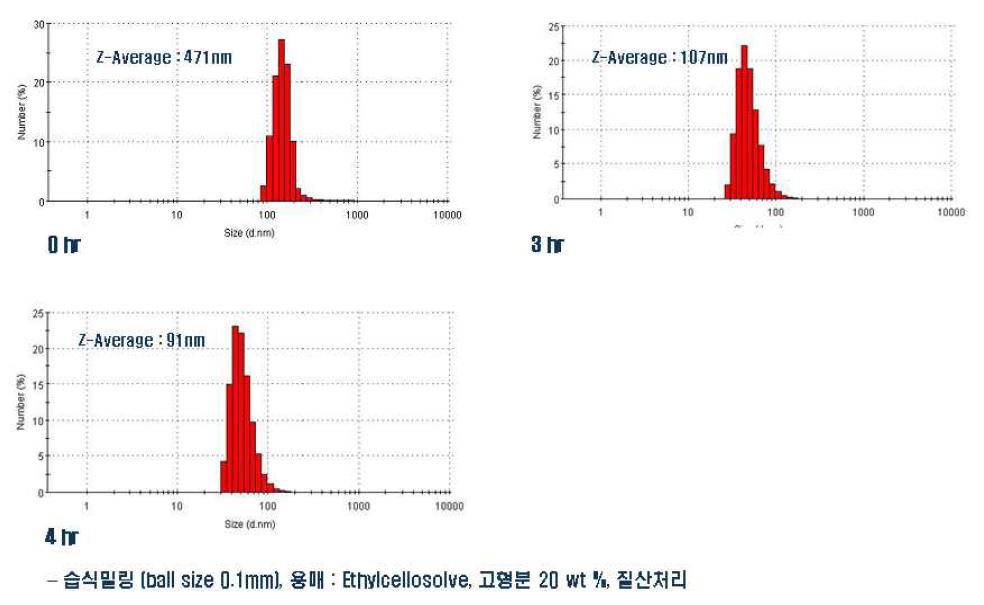 습식밀링법에 의한 고형분 20wt% 분산액의 시간에 따른 입도분포.