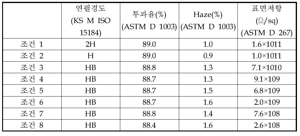 필름 특성 평가 결과