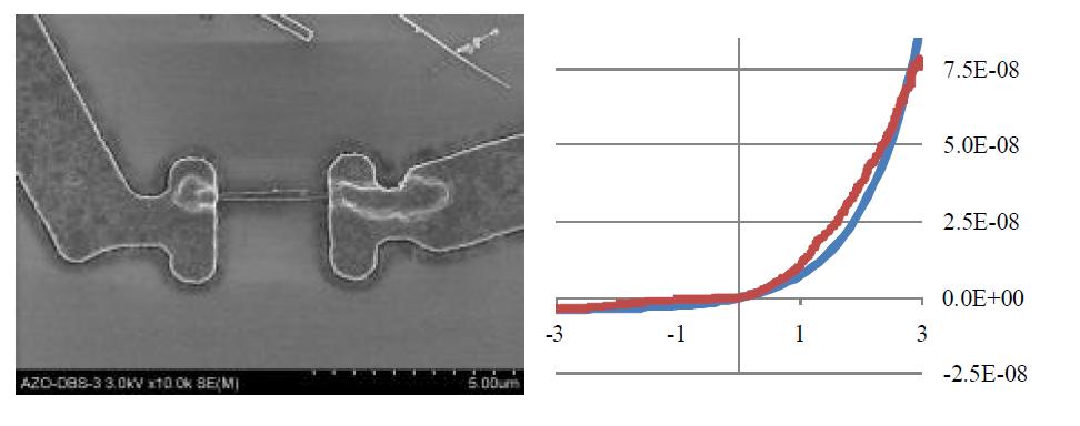 ZnO SLS 소자의 SEM사진 및 전압전류곡선.