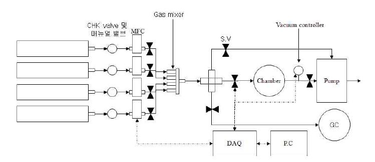 가스센서 평가장치 구성도.
