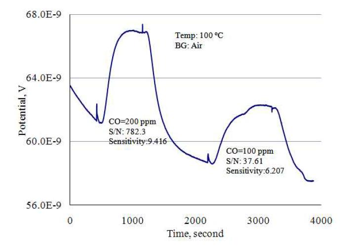 CO 농도에 따른 ZnO 화학센서의 감응도.