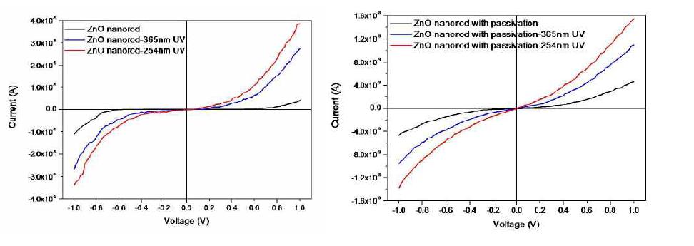 PMMA passivation 유무에 따른 dark와 UV illumination 상태에서의 ZnO 단일 나노로드 소자의 전압전류곡선