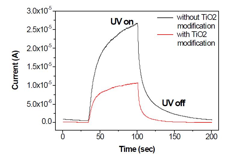 AZO 나노와이어 network의 TiO2 nanoparticle 흡착에 따른 UV 감지특성변화
