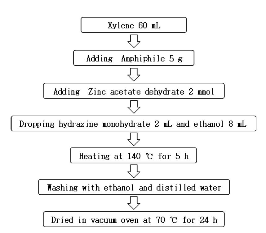 Fabrication procedure of ZnO nanorod.