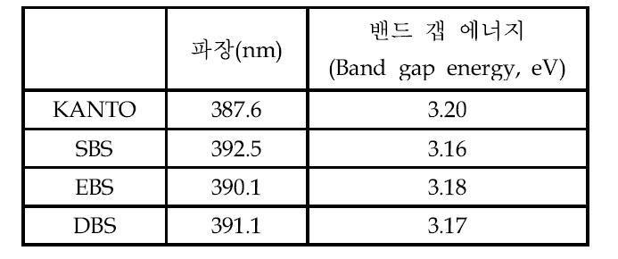 Calculated band gap energy of ZnO