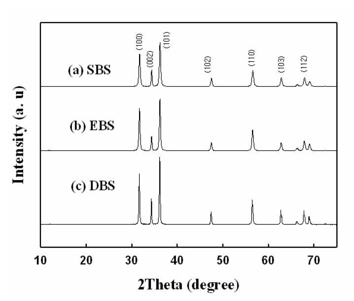 XRD patterns of ZnO at different surfactants.