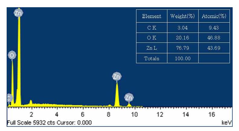 EDX image of the ZnO at sodium benzene sulfonate (SBS).