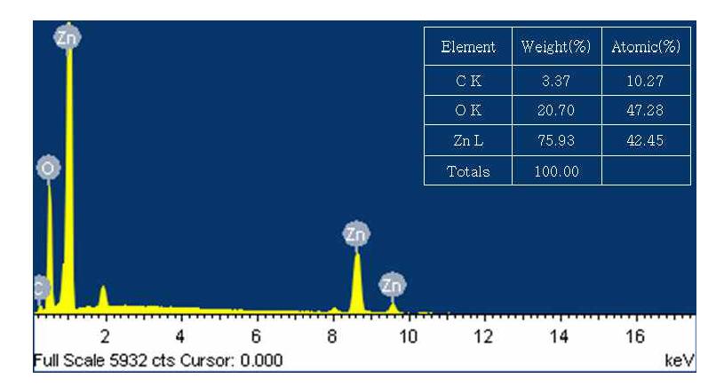 EDX image of the ZnO at dodecyl benzene sulfonic acid sodium salt (DBS).